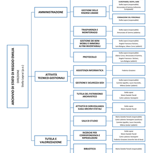 Immagine organigramma ASRE
